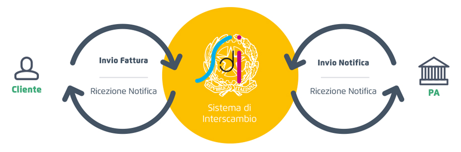 Sistemi di Interscambio